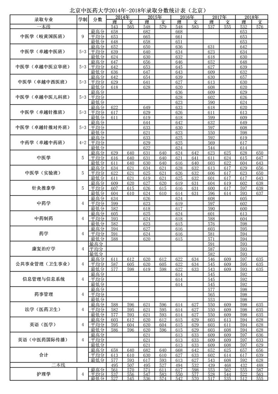 2018年各专业录取分数，2019考生