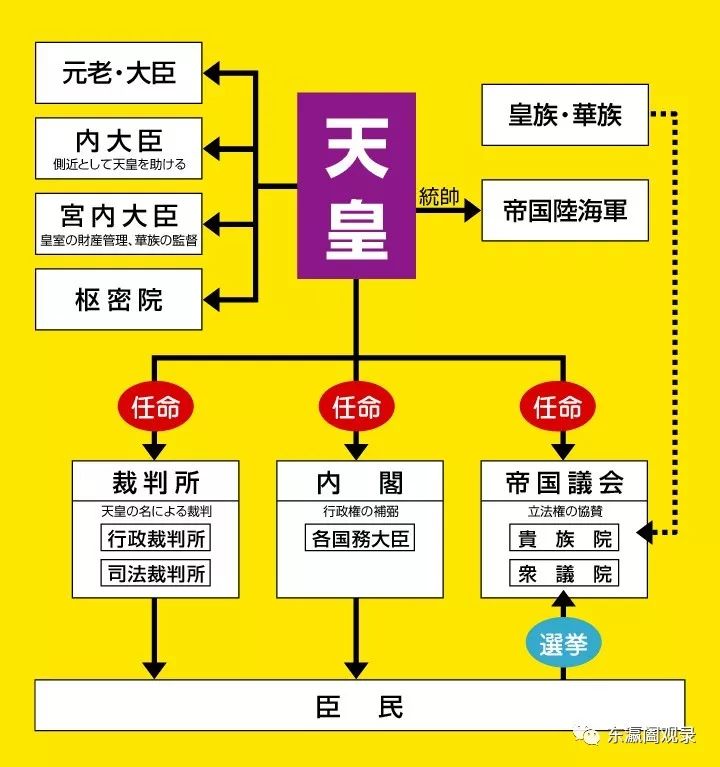 围绕着天皇的地位与国家政体问题,争论从明治时代一直持续到昭和时代