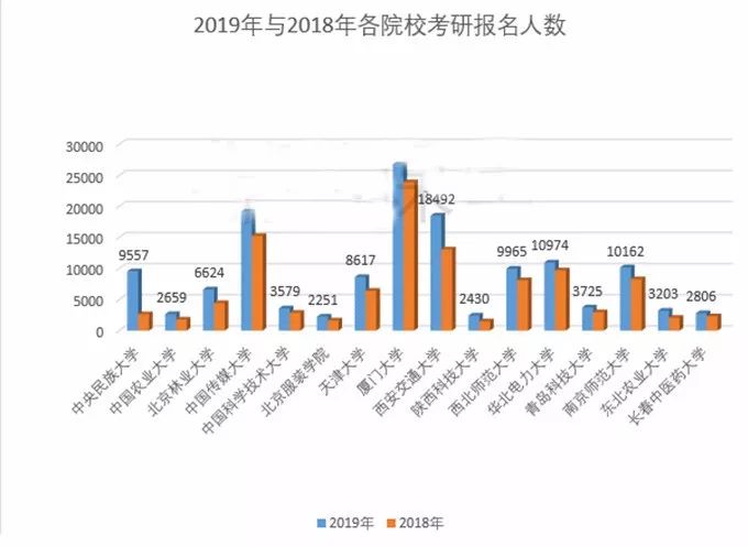 2019考研报名人数最新汇总,院校扩招率最高达41!