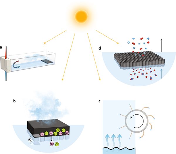 natureenergy综述太阳能驱动的界面蒸发