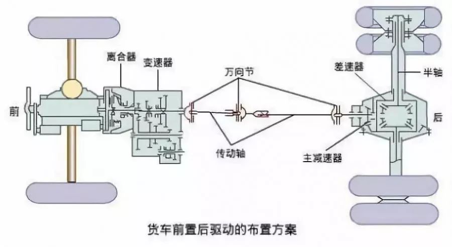 我们路上常见的汽车都是轮式汽车行驶系系统,它由四个部分组成:车架