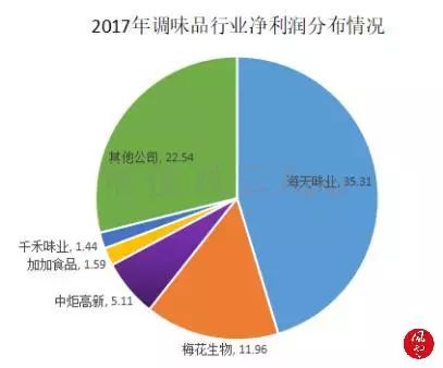 舌尖上的美味：调味品行业研究及龙头公司选择方法