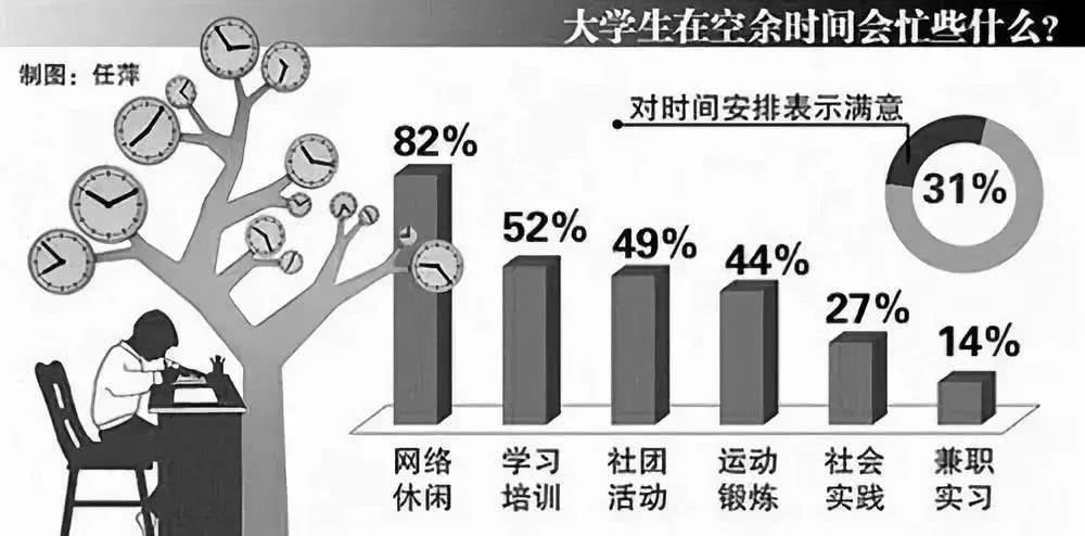 看过一份当代大学生空余时间的调查数据