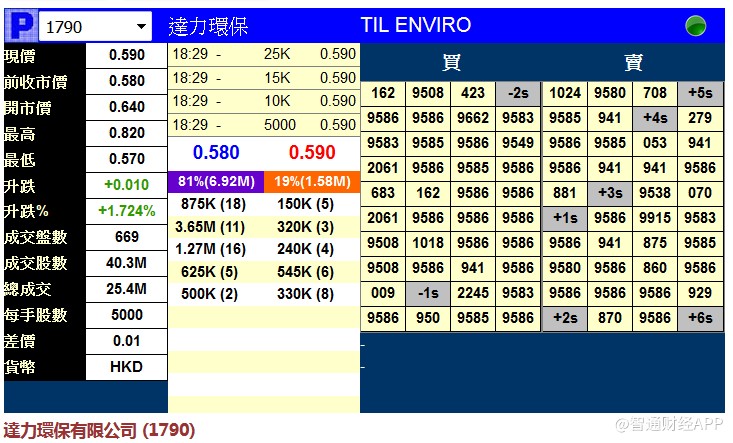 新股暗盘 | 达力环保(01790)暗盘收报0.590港元 涨1.