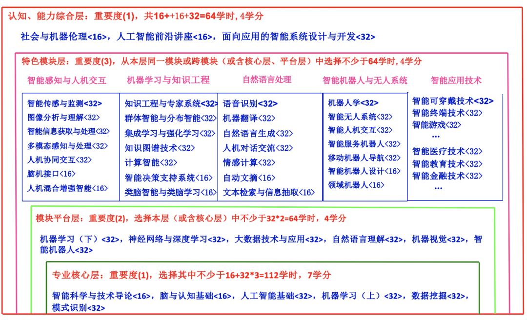 专家:将"智能科学与技术"专业改名为"人工智能"专业