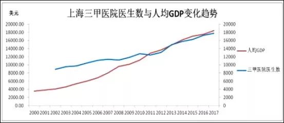 上海市人均gdp及变化_北京已加入 抢人 大军 在 抢人 的中国城市目前是什么状况