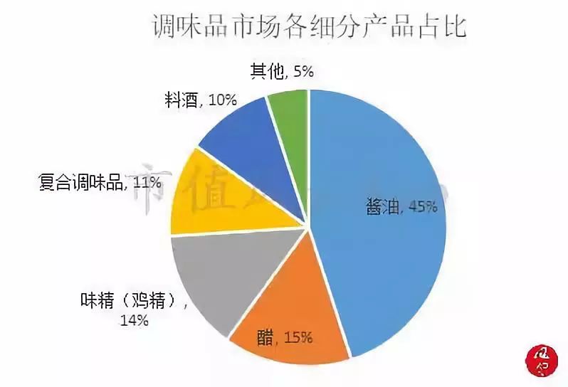 舌尖上的美味：调味品行业研究及龙头公司选择方法