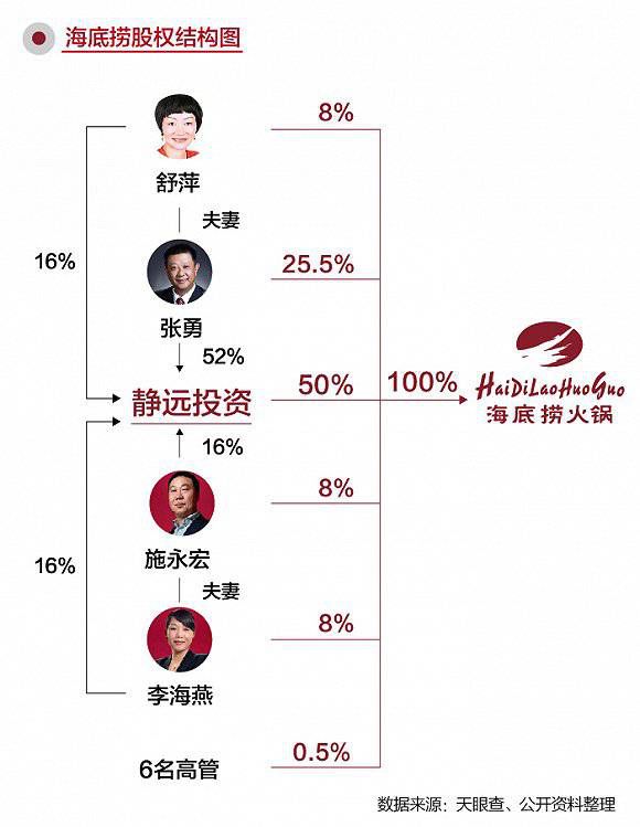 7%股份,而且是唯一大股东,海底捞ipo带来超600亿港元身家.