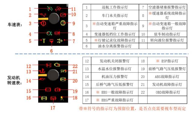 欧曼gtl故障指示灯含义解释整理全了修欧曼重卡的一定收藏了