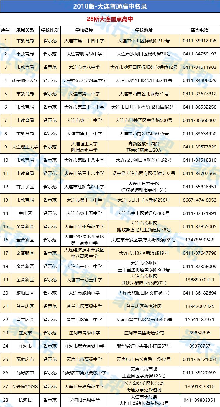 大连78所高中名录!家长果断收藏!