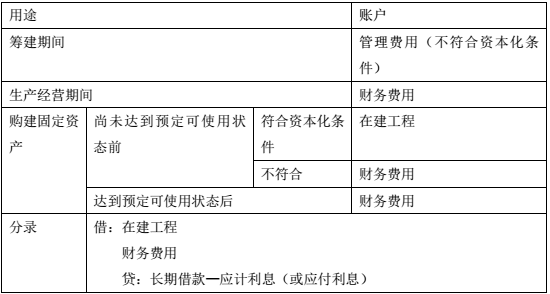 初级会计实务高频考点-长期借款利息的确认