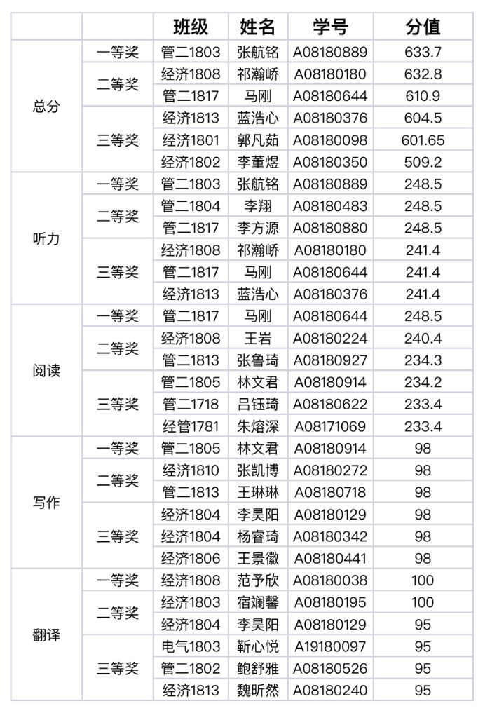 东北农业大学英语四级模拟考试大赛圆满落幕!