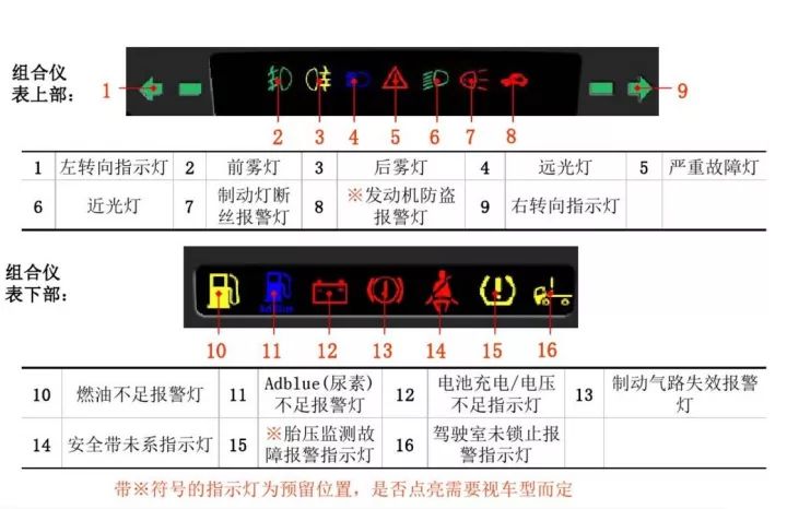 欧曼gtl故障指示灯含义解释整理全了修欧曼重卡的一定收藏了