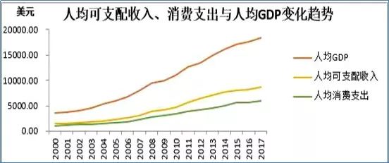 人均支配收入和人均GDP