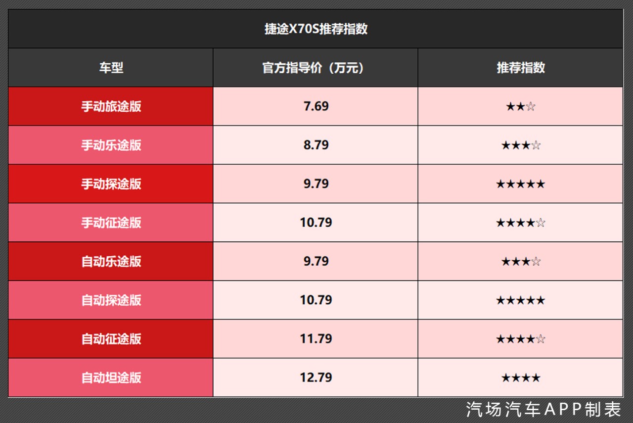 开着它去浪迹天涯如何? 捷途x70s正式上市 8款车型该怎么选