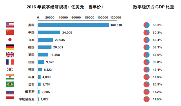 2017年我国数字经济总量达到_我国经济gdp总量图(2)