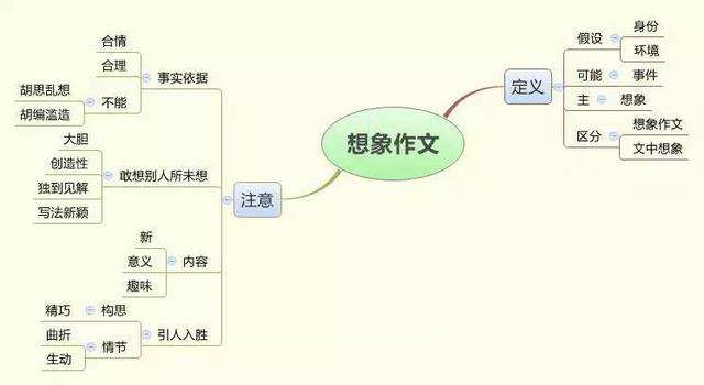 思维导图|思维导图分析:教你如何写作文(四)