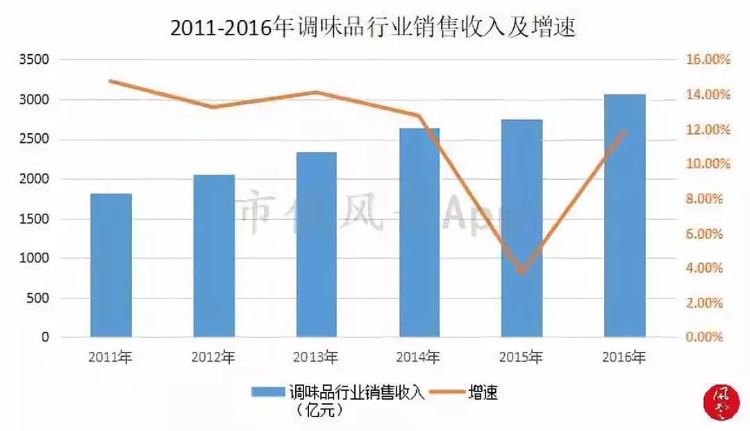 舌尖上的美味：调味品行业研究及龙头公司选择方法