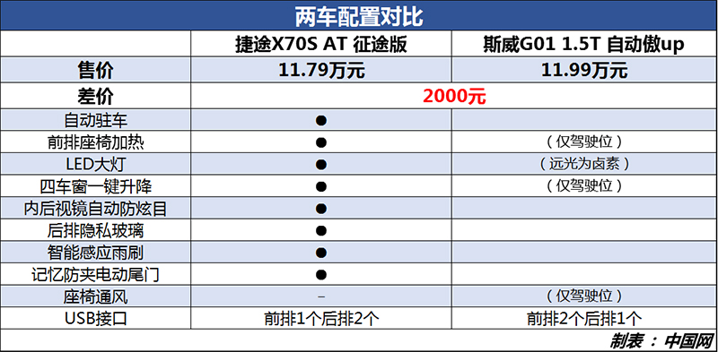 谁更具性价比 捷途x70s对比斯威g01