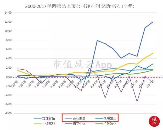 舌尖上的美味：调味品行业研究及龙头公司选择方法