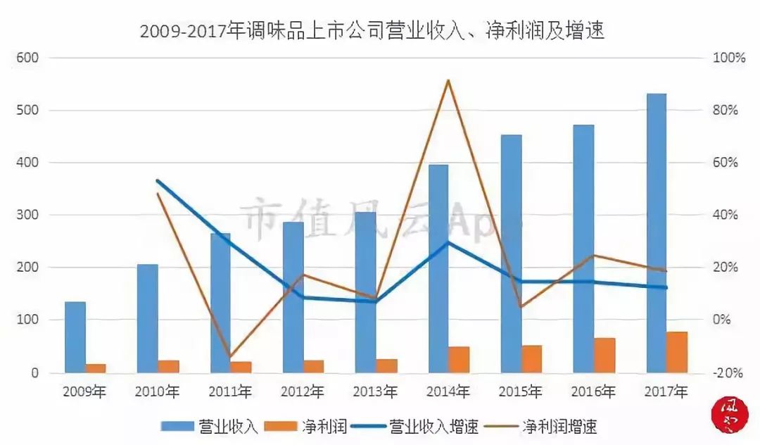 舌尖上的美味：调味品行业研究及龙头公司选择方法