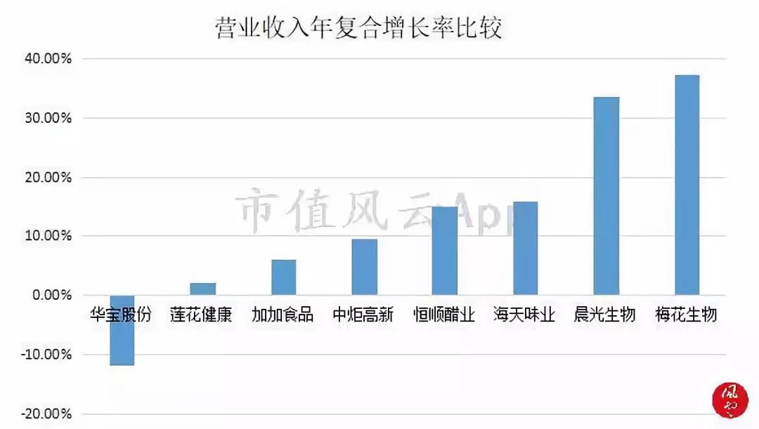 舌尖上的美味：调味品行业研究及龙头公司选择方法