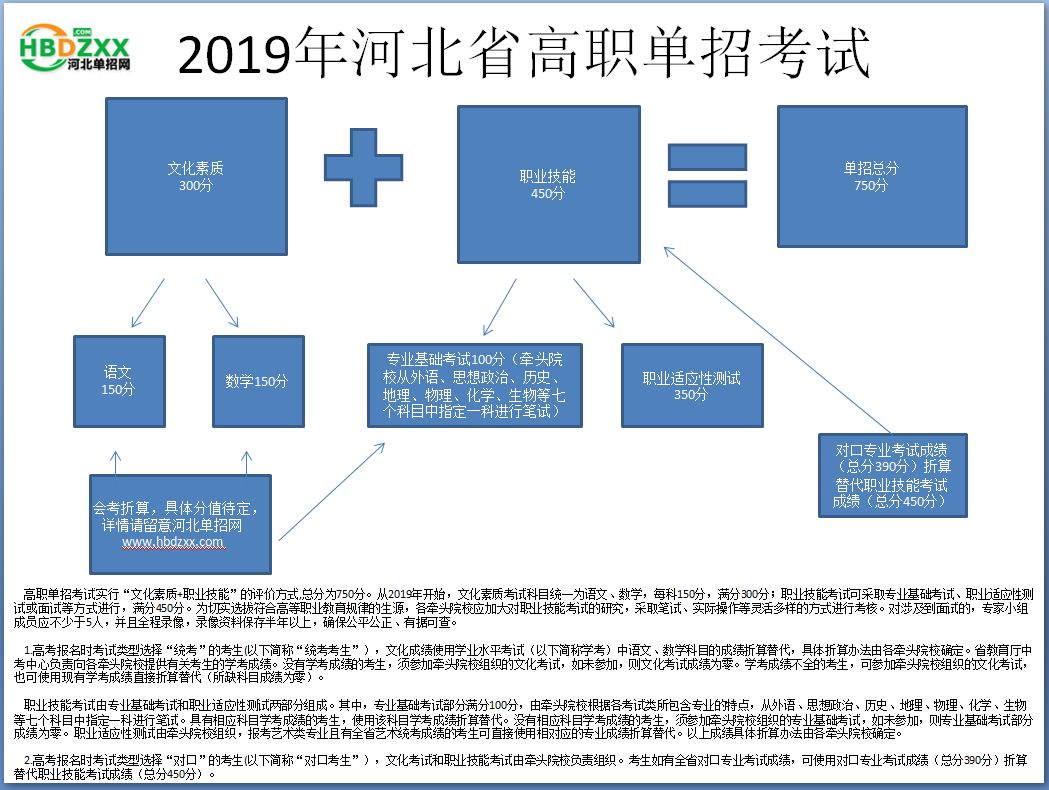 2019年河北省高职单招考试内容