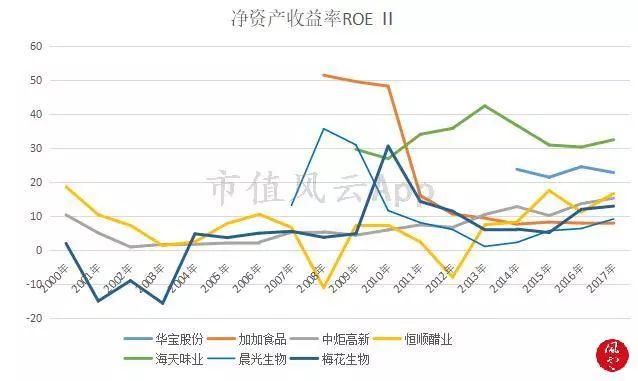 舌尖上的美味：调味品行业研究及龙头公司选择方法