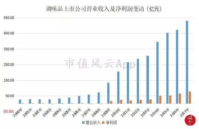 舌尖上的美味：调味品行业研究及龙头公司选择方法