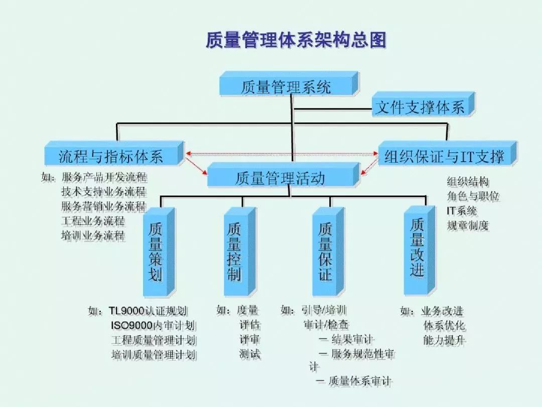 质量管理体系是组织内部建立的,为实现质量目标所必需的,系统的质量