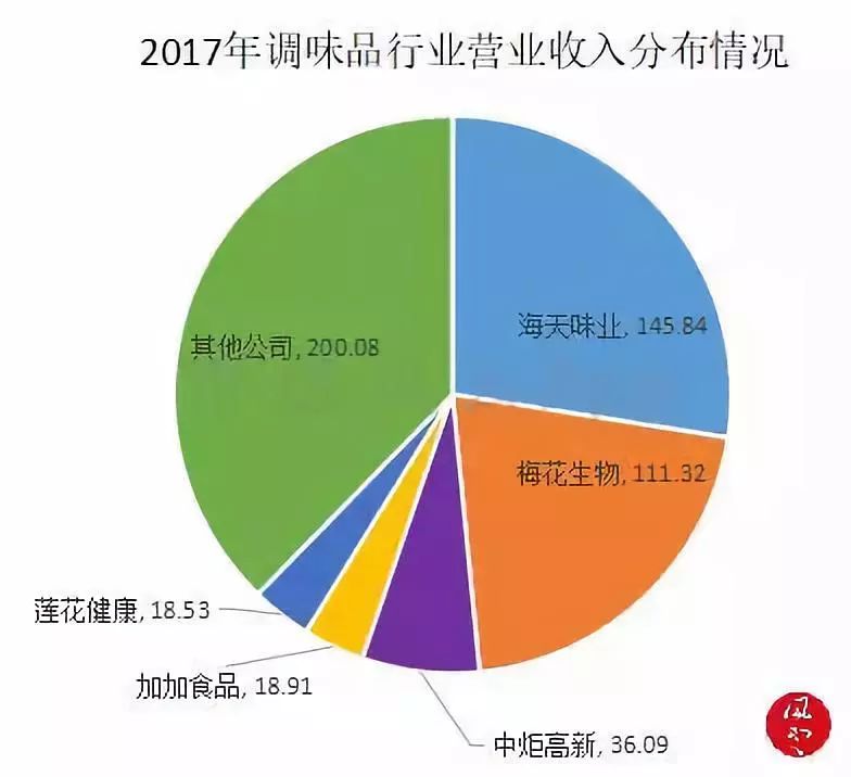 舌尖上的美味：调味品行业研究及龙头公司选择方法