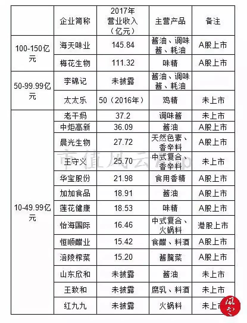 舌尖上的美味：调味品行业研究及龙头公司选择方法