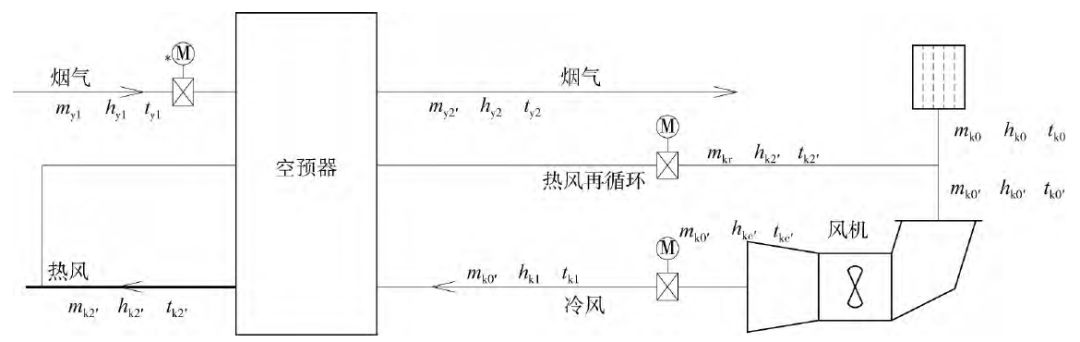 图2采用热风再循环预热空预器冷风的系统简图(方案二)