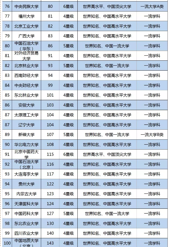 最新211大学排名，3所大学跌出全国200强