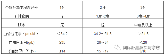 胆红素评分可预测肝细胞癌患者远期预后