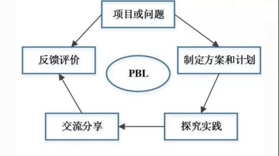 stem教育的两个法宝项目式和问题式学习