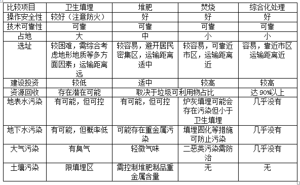 生活垃圾去哪了 ——浅析城市生活垃圾处理行业