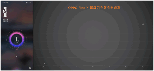 OPPO Find X持久續航搭配閃充技術，暢玩一整天 生活 第2張