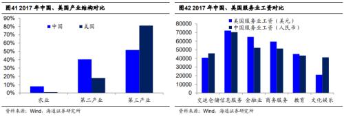 为什么美国服务业能够有这么高的工资?