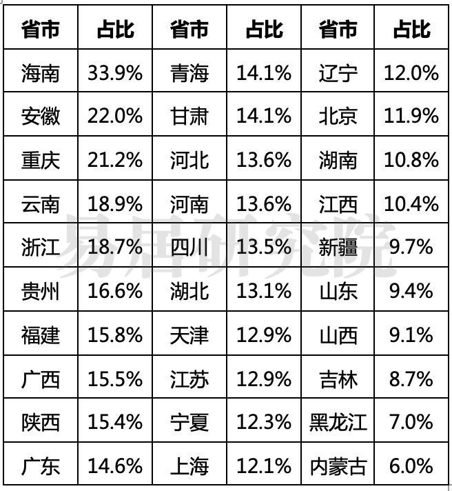 国内城市房地产占gdp比重排名_全国30典型城市房地产占GDP比重 深圳9 倒数第一
