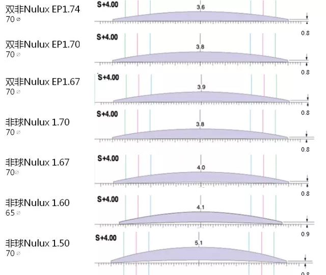 镜片厚度对比400镜片156160167差别多大你知道吗