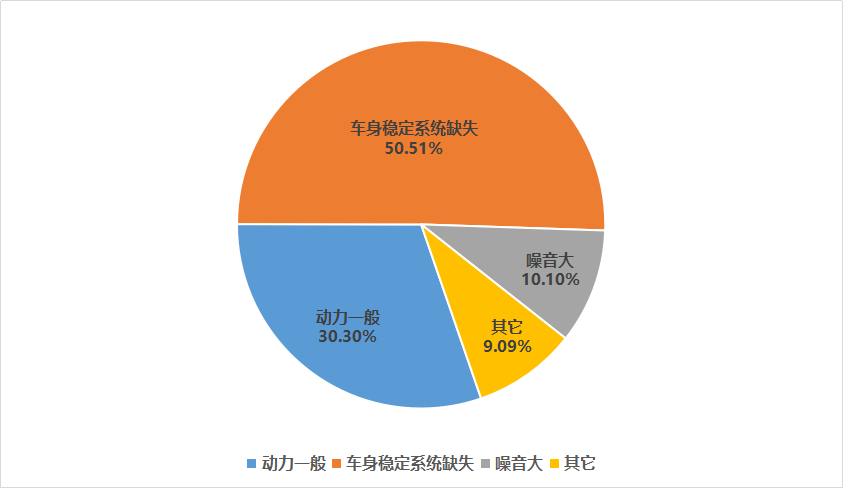 根据车主口碑反馈, 动力一般,车身稳定系统缺失,噪音大是劲炫的三个