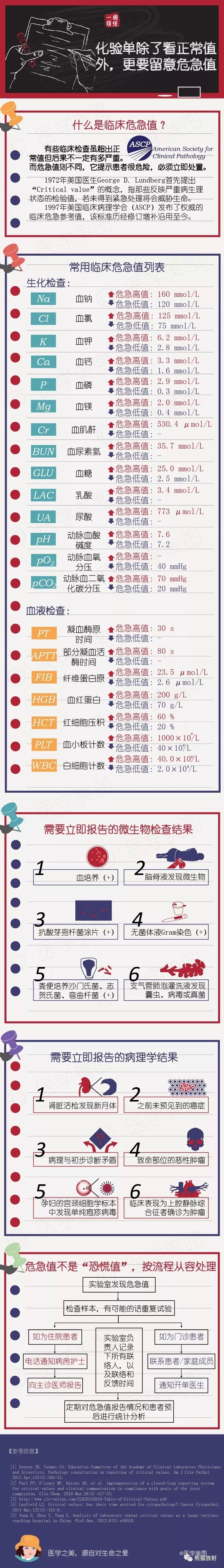 一图读懂丨正常值 vs 危急值,常用临床危急值!