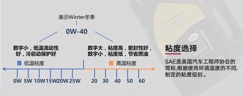 【Techcare |爱车课堂】冬天到了,该用什么