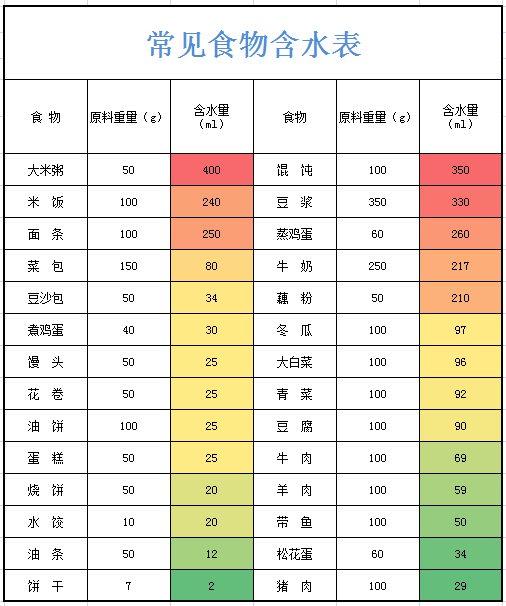 张阿姨小吴护士这样,我给您科普2张常见食物及水果含水量表.