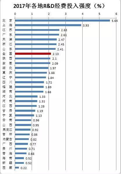 科研经费占gdp比重_三大产业占gdp比重图