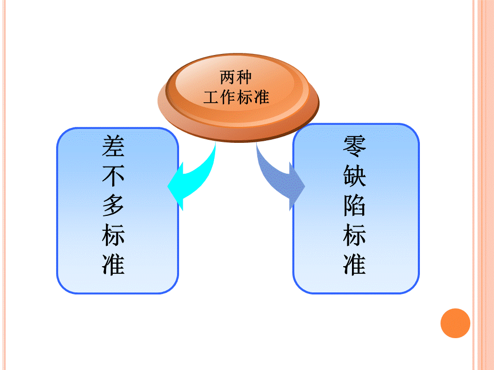 【质量与可靠性学堂】零缺陷与质量和可靠性的关系,精品ppt收藏!