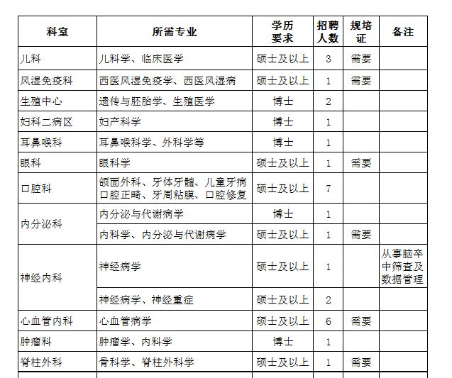 宜昌医院招聘_招66人 公立三甲 本科起 湖北宜昌市第一人民医院最新招聘开始了(3)