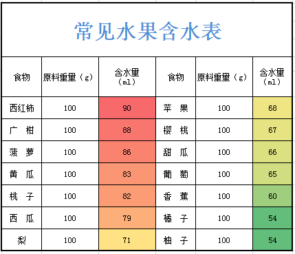 张阿姨小吴护士这样,我给您科普2张常见食物及水果含水量表.