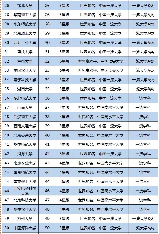 最新211大学排名，3所大学跌出全国200强